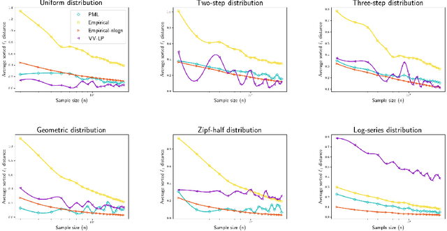 Figure 3 for The Broad Optimality of Profile Maximum Likelihood