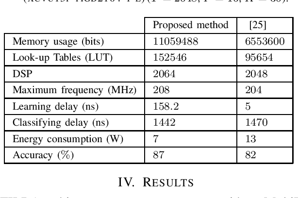 Figure 4 for Efficient Hardware Implementation of Incremental Learning and Inference on Chip
