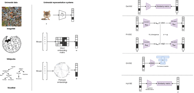 Figure 3 for What Remains of Visual Semantic Embeddings
