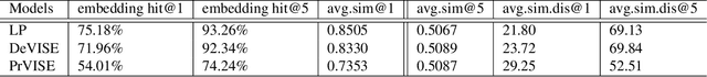 Figure 2 for What Remains of Visual Semantic Embeddings