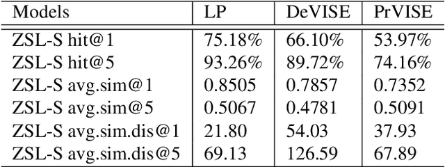 Figure 4 for What Remains of Visual Semantic Embeddings