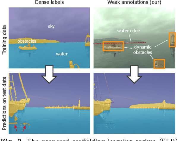 Figure 3 for Learning with Weak Annotations for Robust Maritime Obstacle Detection