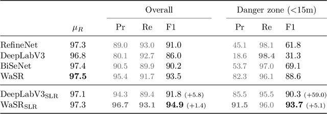Figure 2 for Learning with Weak Annotations for Robust Maritime Obstacle Detection