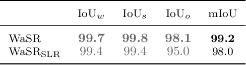 Figure 4 for Learning with Weak Annotations for Robust Maritime Obstacle Detection
