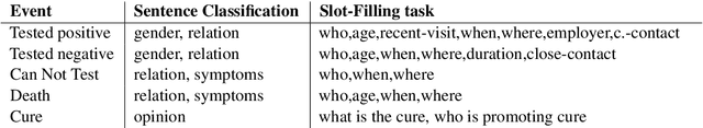 Figure 3 for Leveraging Event Specific and Chunk Span features to Extract COVID Events from tweets