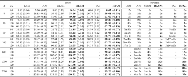 Figure 1 for Optimal Stopping via Randomized Neural Networks