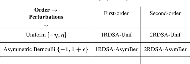 Figure 1 for Adaptive system optimization using random directions stochastic approximation