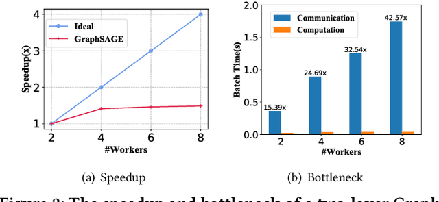 Figure 3 for GMLP: Building Scalable and Flexible Graph Neural Networks with Feature-Message Passing