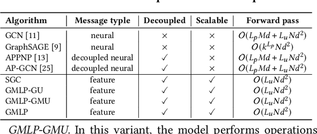 Figure 2 for GMLP: Building Scalable and Flexible Graph Neural Networks with Feature-Message Passing