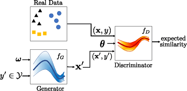 Figure 3 for Bayesian Conditional Generative Adverserial Networks