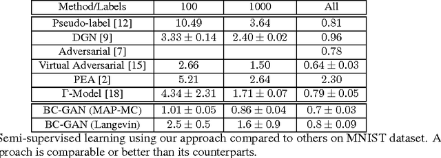 Figure 2 for Bayesian Conditional Generative Adverserial Networks