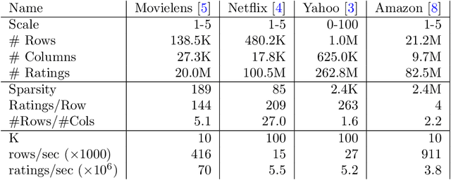 Figure 2 for A High-Performance Implementation of Bayesian Matrix Factorization with Limited Communication