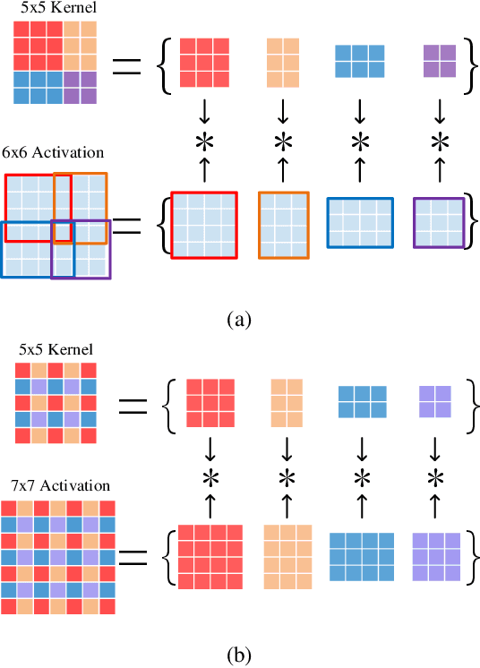 Figure 3 for DWM: A Decomposable Winograd Method for Convolution Acceleration