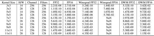Figure 2 for DWM: A Decomposable Winograd Method for Convolution Acceleration