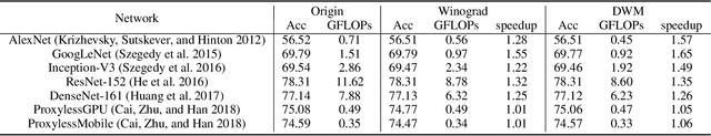 Figure 4 for DWM: A Decomposable Winograd Method for Convolution Acceleration