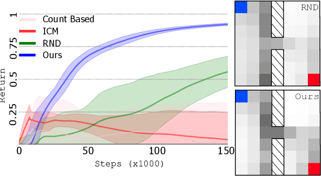 Figure 2 for Learning to Shape Rewards using a Game of Switching Controls