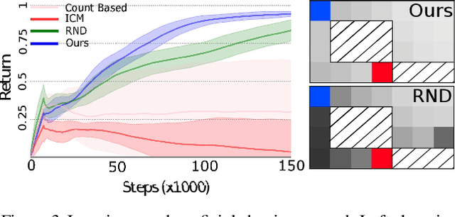 Figure 3 for Learning to Shape Rewards using a Game of Switching Controls