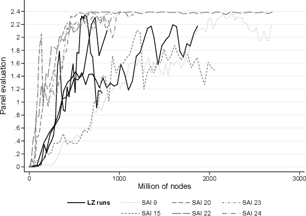 Figure 1 for SAI, a Sensible Artificial Intelligence that plays Go