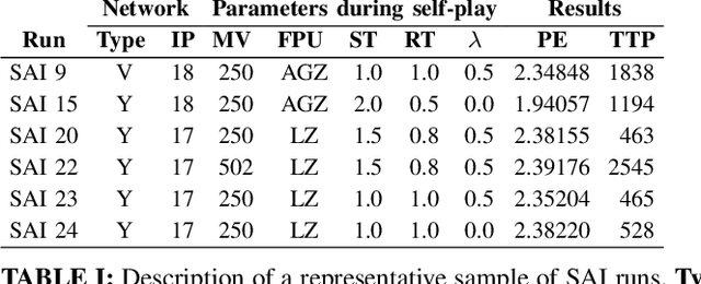 Figure 4 for SAI, a Sensible Artificial Intelligence that plays Go