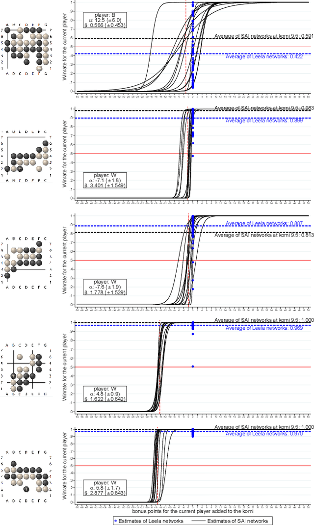 Figure 2 for SAI, a Sensible Artificial Intelligence that plays Go