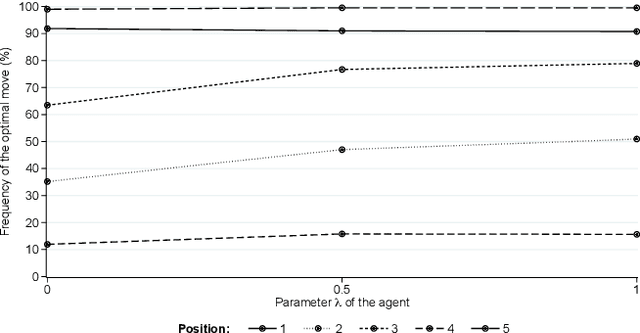 Figure 3 for SAI, a Sensible Artificial Intelligence that plays Go
