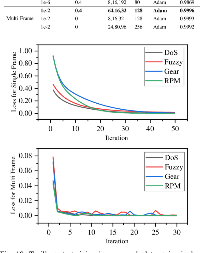 Figure 2 for STC-IDS: Spatial-Temporal Correlation Feature Analyzing based Intrusion Detection System for Intelligent Connected Vehicles