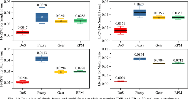 Figure 3 for STC-IDS: Spatial-Temporal Correlation Feature Analyzing based Intrusion Detection System for Intelligent Connected Vehicles