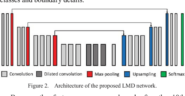 Figure 2 for Efficient Road Lane Marking Detection with Deep Learning