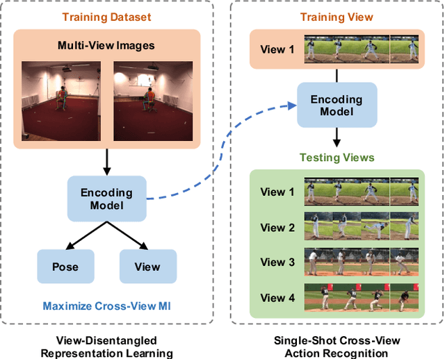Figure 1 for Learning View-Disentangled Human Pose Representation by Contrastive Cross-View Mutual Information Maximization