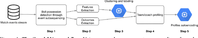 Figure 1 for Coach2vec: autoencoding the playing style of soccer coaches