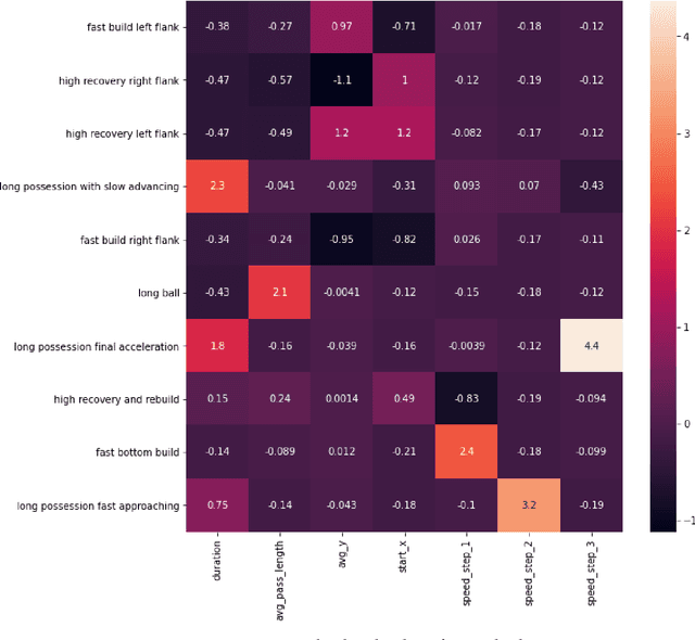 Figure 3 for Coach2vec: autoencoding the playing style of soccer coaches