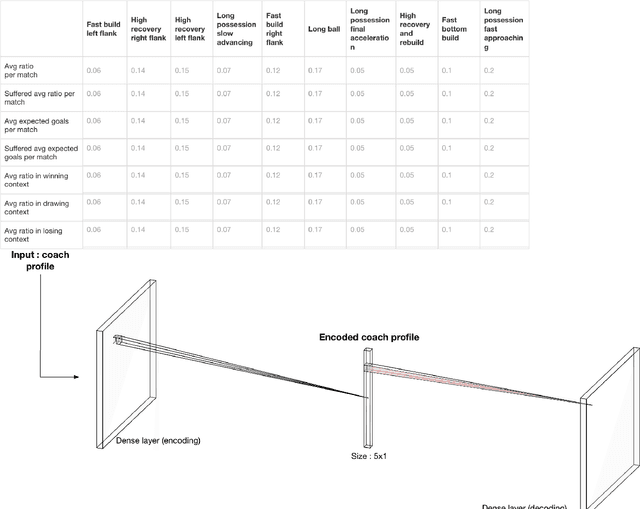Figure 4 for Coach2vec: autoencoding the playing style of soccer coaches