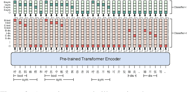 Figure 4 for Building Chinese Biomedical Language Models via Multi-Level Text Discrimination