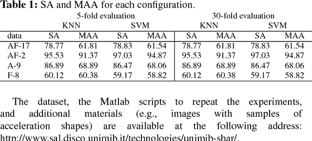 Figure 2 for UniMiB SHAR: a new dataset for human activity recognition using acceleration data from smartphones