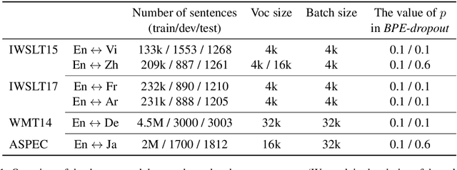 Figure 2 for BPE-Dropout: Simple and Effective Subword Regularization
