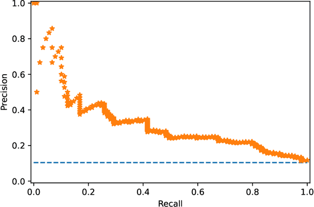 Figure 2 for Making sense of violence risk predictions using clinical notes