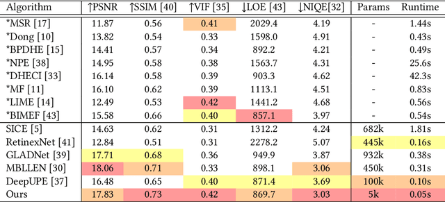Figure 2 for Fast Enhancement for Non-Uniform Illumination Images using Light-weight CNNs