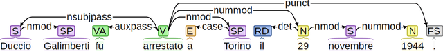 Figure 1 for Providing Advanced Access to Historical War Memoirs Through the Identification of Events, Participants and Roles