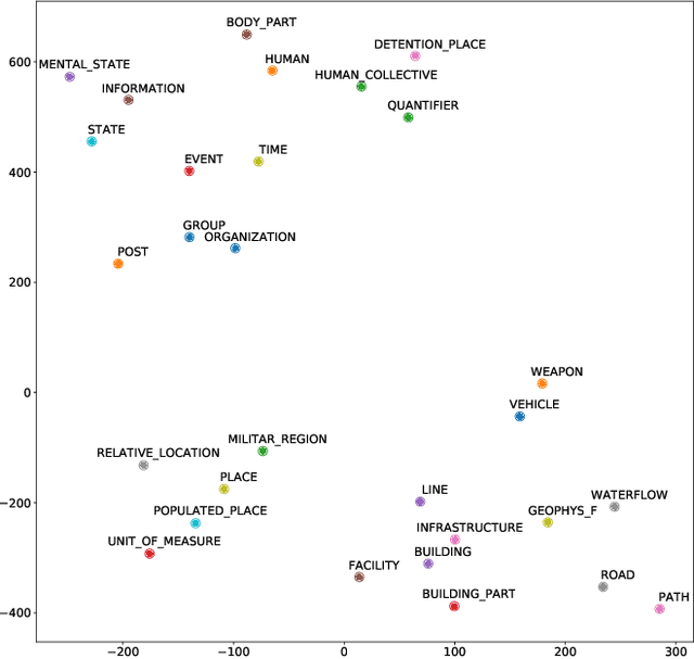 Figure 3 for Providing Advanced Access to Historical War Memoirs Through the Identification of Events, Participants and Roles