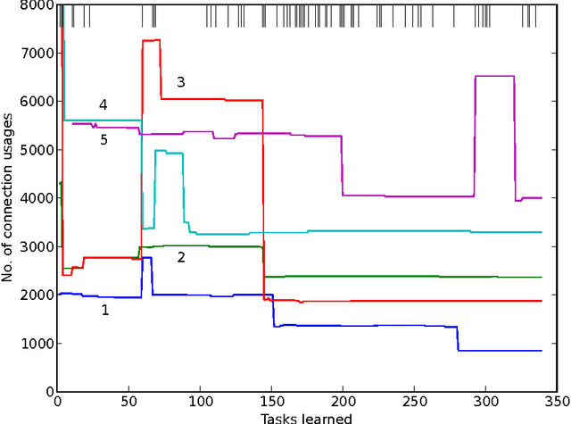 Figure 4 for First Experiments with PowerPlay