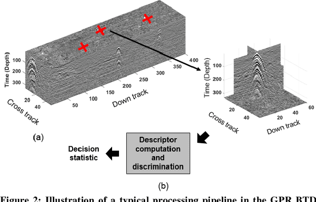 Figure 2 for gprHOG and the popularity of Histogram of Oriented Gradients for Buried Threat Detection in Ground-Penetrating Radar