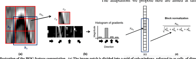 Figure 3 for gprHOG and the popularity of Histogram of Oriented Gradients for Buried Threat Detection in Ground-Penetrating Radar