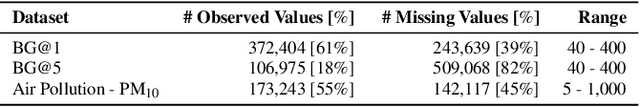 Figure 3 for Recursive input and state estimation: A general framework for learning from time series with missing data