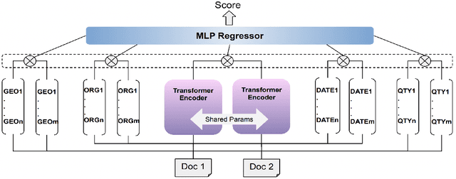 Figure 1 for GateNLP-UShef at SemEval-2022 Task 8: Entity-Enriched Siamese Transformer for Multilingual News Article Similarity