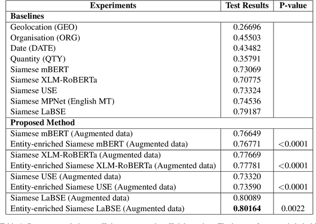Figure 2 for GateNLP-UShef at SemEval-2022 Task 8: Entity-Enriched Siamese Transformer for Multilingual News Article Similarity