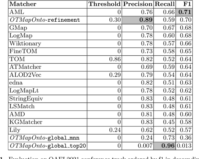 Figure 2 for Exploring Wasserstein Distance across Concept Embeddings for Ontology Matching
