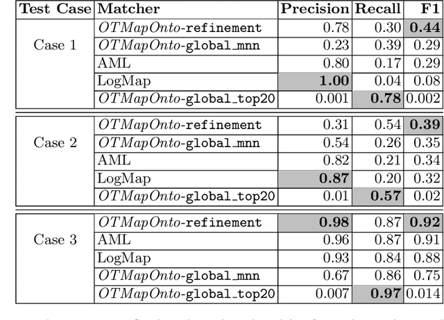 Figure 4 for Exploring Wasserstein Distance across Concept Embeddings for Ontology Matching