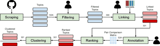 Figure 1 for GitRanking: A Ranking of GitHub Topics for Software Classification using Active Sampling
