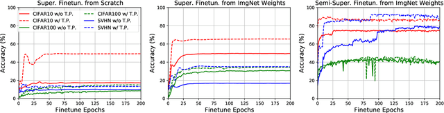 Figure 4 for Revisiting Pretraining for Semi-Supervised Learning in the Low-Label Regime