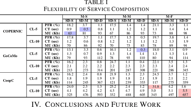 Figure 1 for Dynamic Service Composition Orchestrated by Cognitive Agents in Mobile & Pervasive Computing